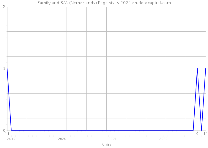Familyland B.V. (Netherlands) Page visits 2024 