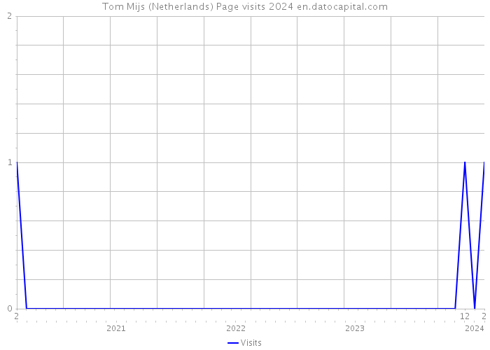 Tom Mijs (Netherlands) Page visits 2024 