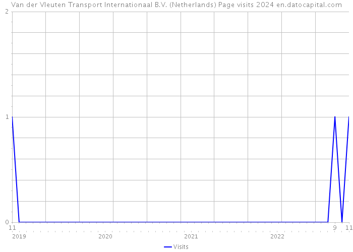 Van der Vleuten Transport Internationaal B.V. (Netherlands) Page visits 2024 