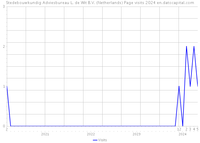 Stedebouwkundig Adviesbureau L. de Wit B.V. (Netherlands) Page visits 2024 