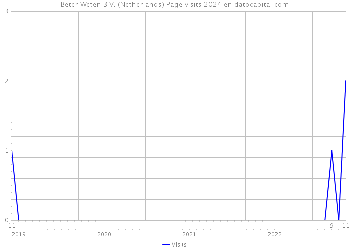 Beter Weten B.V. (Netherlands) Page visits 2024 