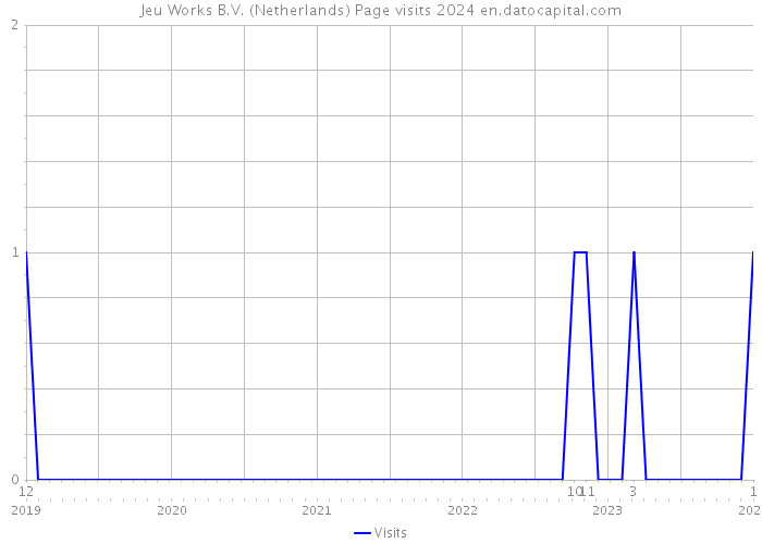 Jeu Works B.V. (Netherlands) Page visits 2024 