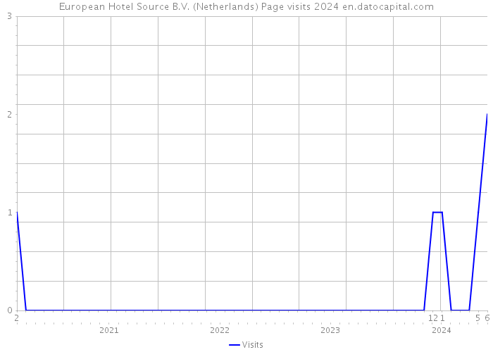 European Hotel Source B.V. (Netherlands) Page visits 2024 