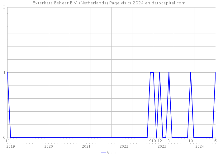 Exterkate Beheer B.V. (Netherlands) Page visits 2024 