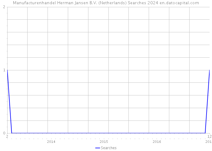 Manufacturenhandel Herman Jansen B.V. (Netherlands) Searches 2024 