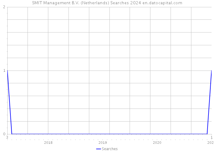 SMIT Management B.V. (Netherlands) Searches 2024 