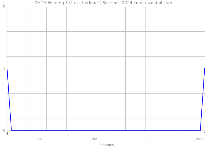 SMTM Holding B.V. (Netherlands) Searches 2024 