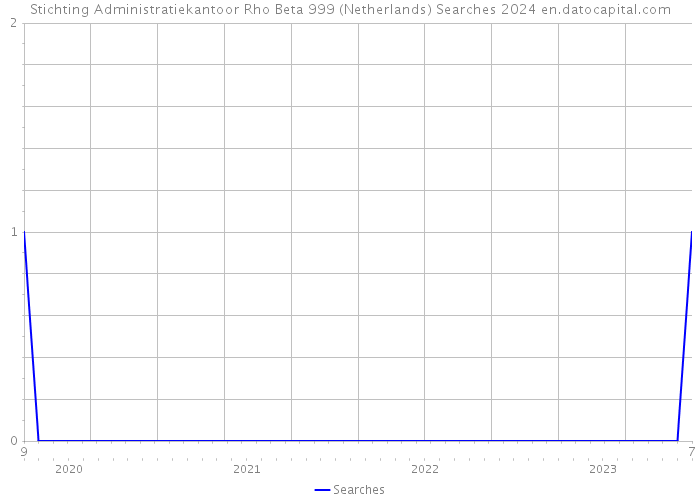 Stichting Administratiekantoor Rho Beta 999 (Netherlands) Searches 2024 