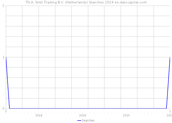 Th.A. Smit Trading B.V. (Netherlands) Searches 2024 
