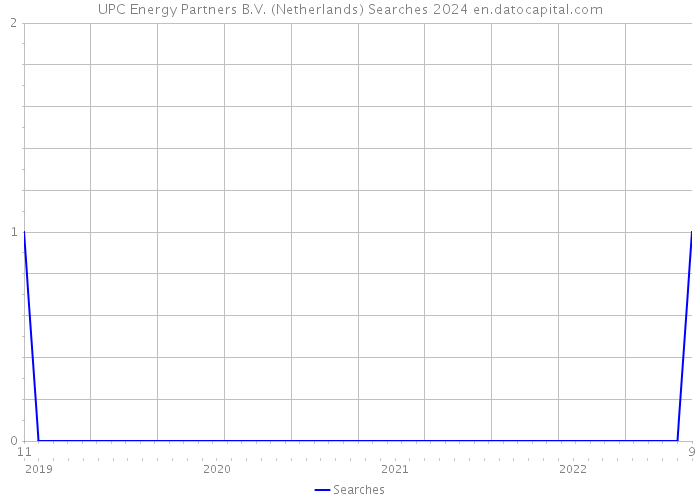 UPC Energy Partners B.V. (Netherlands) Searches 2024 