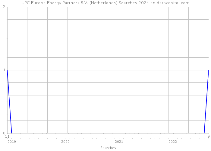 UPC Europe Energy Partners B.V. (Netherlands) Searches 2024 