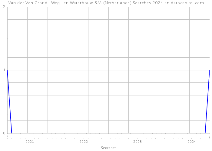 Van der Ven Grond- Weg- en Waterbouw B.V. (Netherlands) Searches 2024 