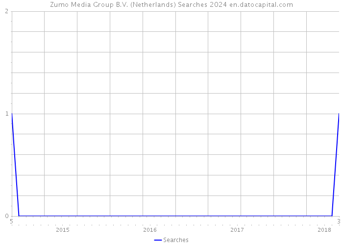 Zumo Media Group B.V. (Netherlands) Searches 2024 