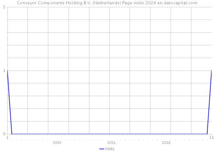 Conveyor Components Holding B.V. (Netherlands) Page visits 2024 