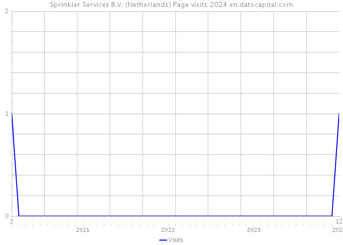 Sprinkler Services B.V. (Netherlands) Page visits 2024 