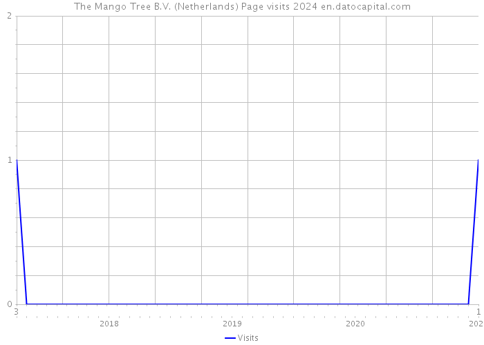 The Mango Tree B.V. (Netherlands) Page visits 2024 