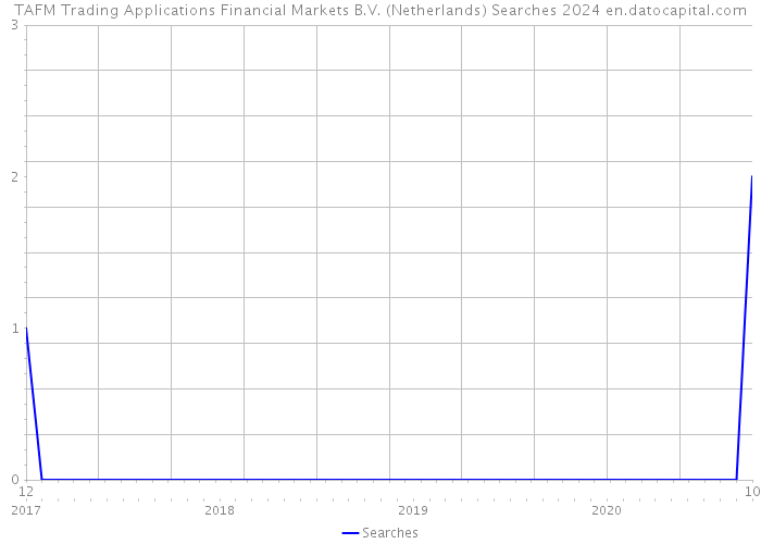 TAFM Trading Applications Financial Markets B.V. (Netherlands) Searches 2024 