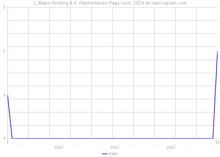 L. Baars Holding B.V. (Netherlands) Page visits 2024 