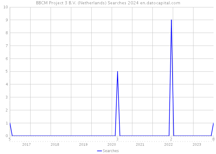 BBCM Project 3 B.V. (Netherlands) Searches 2024 
