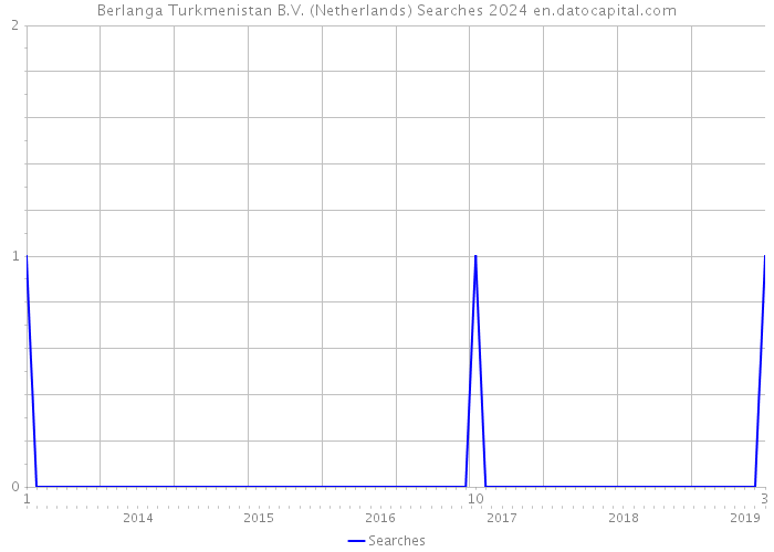 Berlanga Turkmenistan B.V. (Netherlands) Searches 2024 
