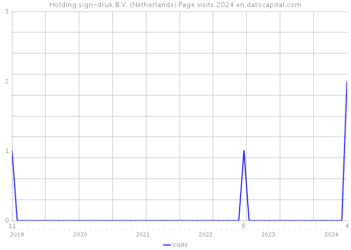 Holding sign-druk B.V. (Netherlands) Page visits 2024 