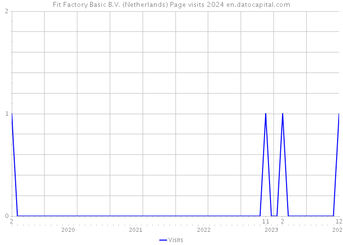 Fit Factory Basic B.V. (Netherlands) Page visits 2024 