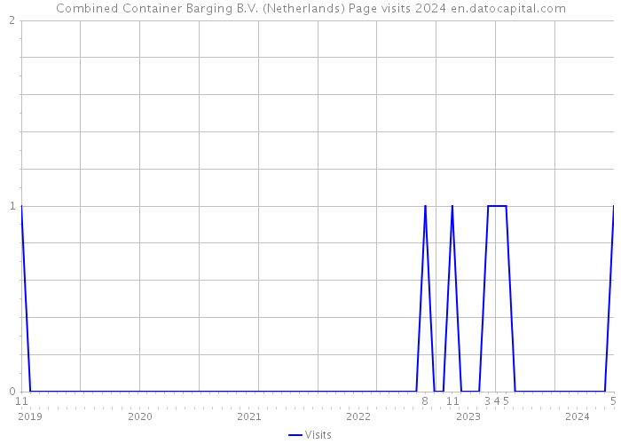 Combined Container Barging B.V. (Netherlands) Page visits 2024 