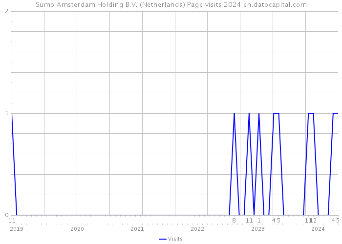 Sumo Amsterdam Holding B.V. (Netherlands) Page visits 2024 