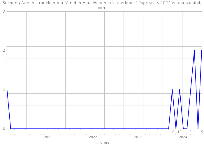 Stichting Administratiekantoor Van den Hout Holding (Netherlands) Page visits 2024 