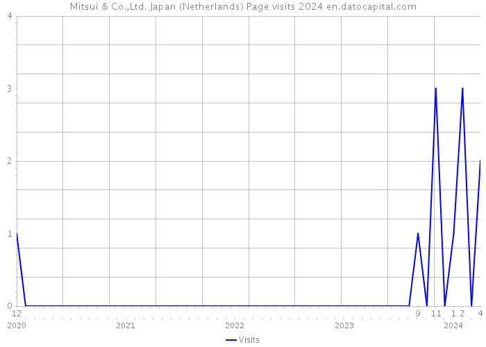 Mitsui & Co.,Ltd. Japan (Netherlands) Page visits 2024 