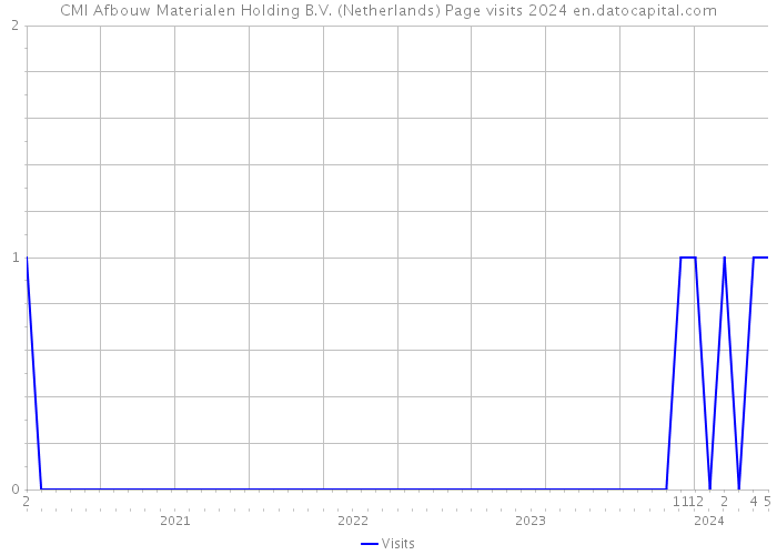 CMI Afbouw Materialen Holding B.V. (Netherlands) Page visits 2024 