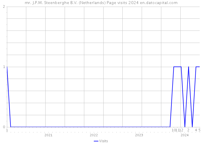 mr. J.P.M. Steenberghe B.V. (Netherlands) Page visits 2024 