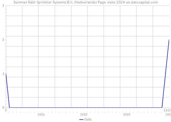 Summer Rain Sprinkler Systems B.V. (Netherlands) Page visits 2024 