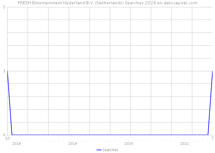 FRESH Entertainment Nederland B.V. (Netherlands) Searches 2024 