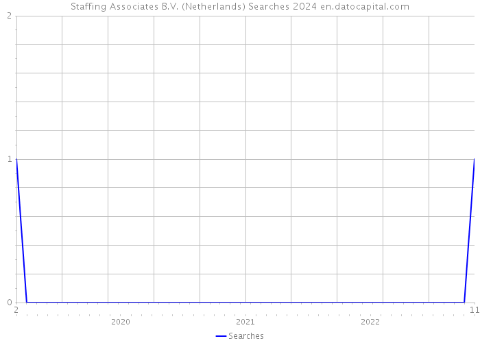 Staffing Associates B.V. (Netherlands) Searches 2024 