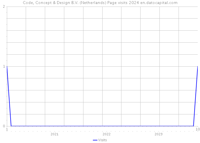 Code, Concept & Design B.V. (Netherlands) Page visits 2024 