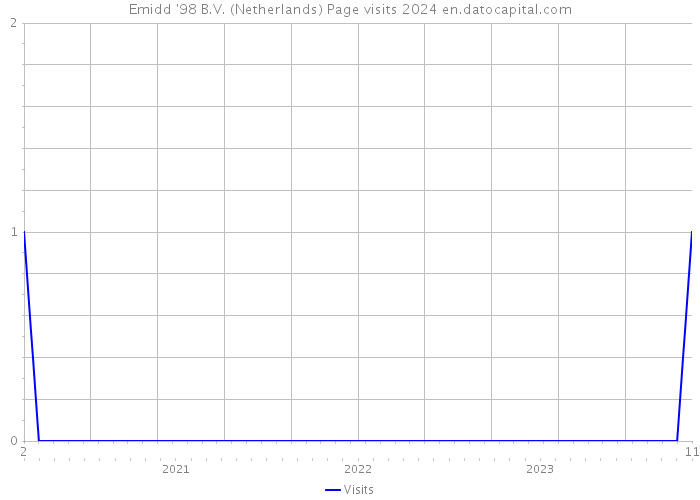 Emidd '98 B.V. (Netherlands) Page visits 2024 
