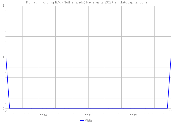 Ko Tech Holding B.V. (Netherlands) Page visits 2024 