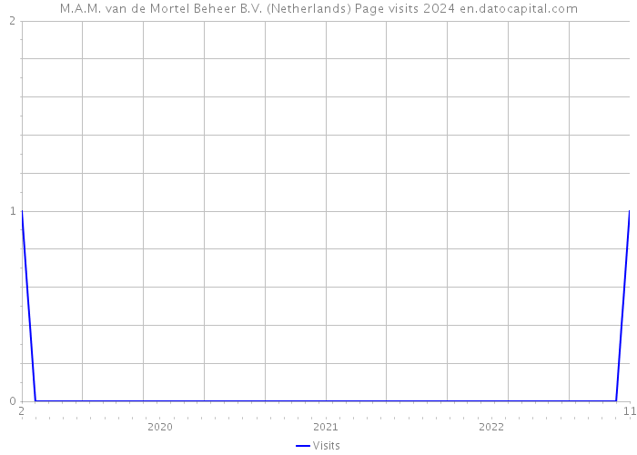 M.A.M. van de Mortel Beheer B.V. (Netherlands) Page visits 2024 