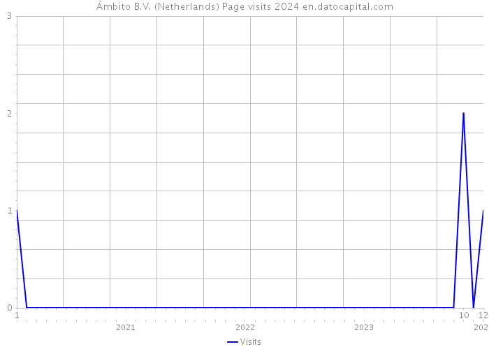 Ámbito B.V. (Netherlands) Page visits 2024 