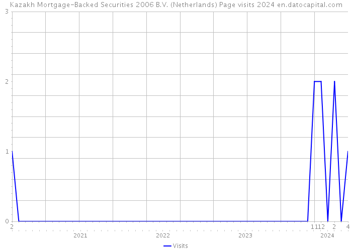 Kazakh Mortgage-Backed Securities 2006 B.V. (Netherlands) Page visits 2024 