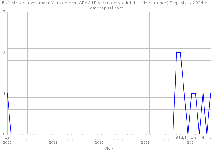 BNY Mellon Investment Management APAC LP Verenigd Koninkrijk (Netherlands) Page visits 2024 