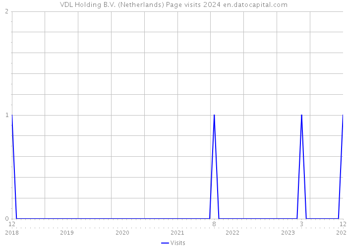 VDL Holding B.V. (Netherlands) Page visits 2024 