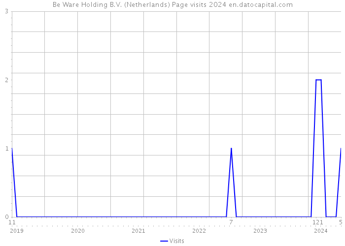 Be Ware Holding B.V. (Netherlands) Page visits 2024 