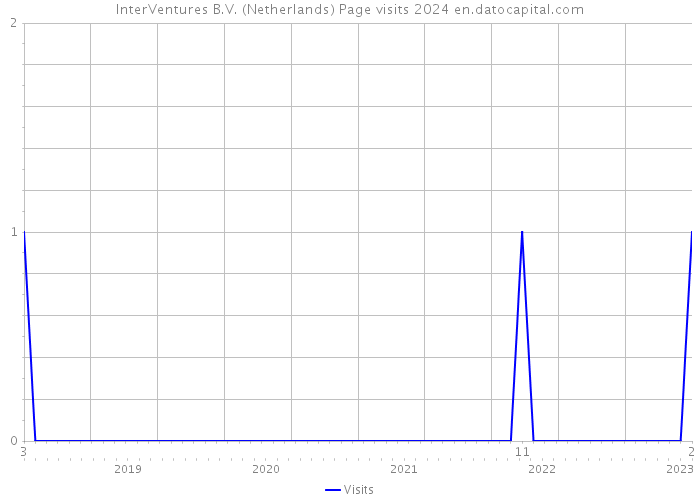 InterVentures B.V. (Netherlands) Page visits 2024 