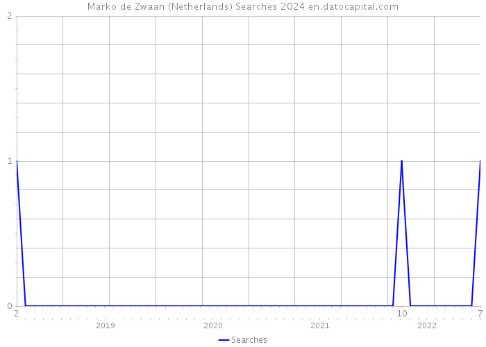 Marko de Zwaan (Netherlands) Searches 2024 