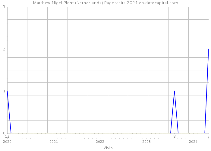 Matthew Nigel Plant (Netherlands) Page visits 2024 