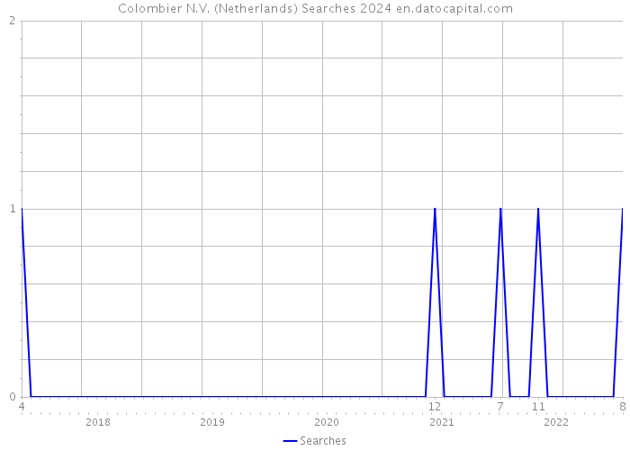 Colombier N.V. (Netherlands) Searches 2024 