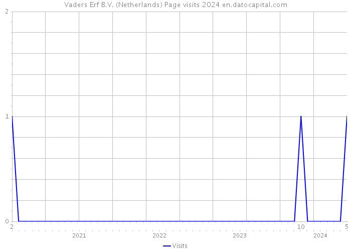 Vaders Erf B.V. (Netherlands) Page visits 2024 