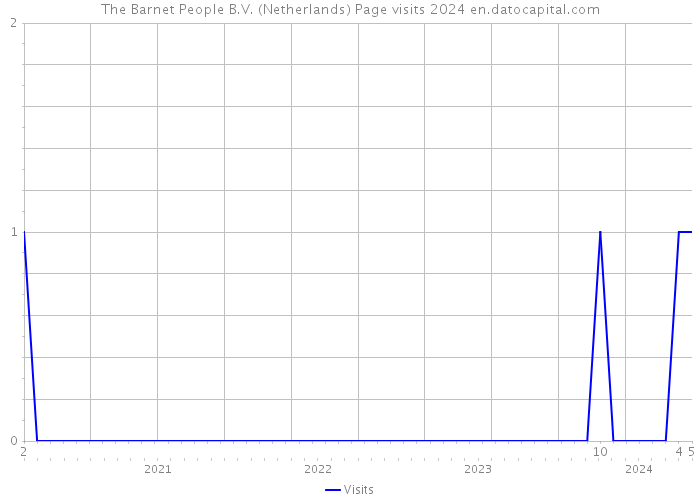 The Barnet People B.V. (Netherlands) Page visits 2024 